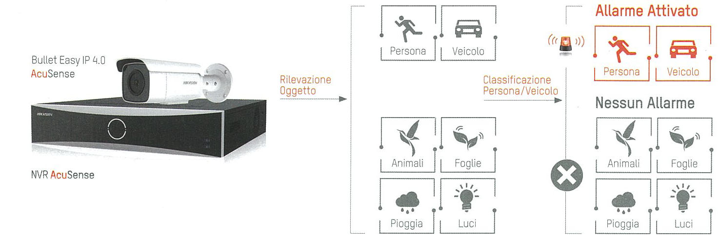 SICE distributore italiano di HIKVISION, brand leader nel campo della sicurezza: videosorveglianza, controllo varchi, videocitofoni News & Eventi allarme antintrusione controllo varchi hikvision sice videosorveglianza sice hikvision falso allarme