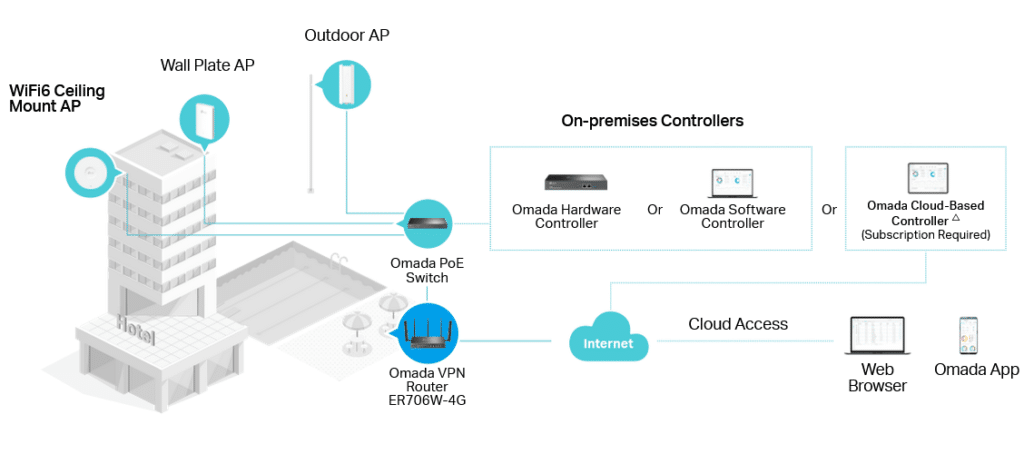 TP-Link ER706W, Omada AX3000 Gigabit VPN Router